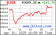 [Most Recent DJIA from www.kitco.com]