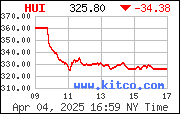 Most Recent HUI from www.kitco.com