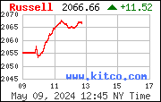 Russell 2000 Index - Intraday Chart Intradaycharts realtime Charts Kurse