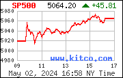 [Most Recent S&P 500 from www.kitco.com]