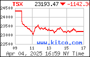 TSX Index - Toronto Stock Exchange - Intraday Chart Intradaycharts realtime Charts Kurse