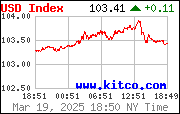 [Most Recent Exchange Rate from www.kitco.com]