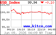[Most Recent USD from www.kitco.com]