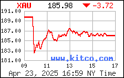 [Most Recent XAU from www.kitco.com]