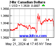 [Most Recent CAD from www.kitco.com]