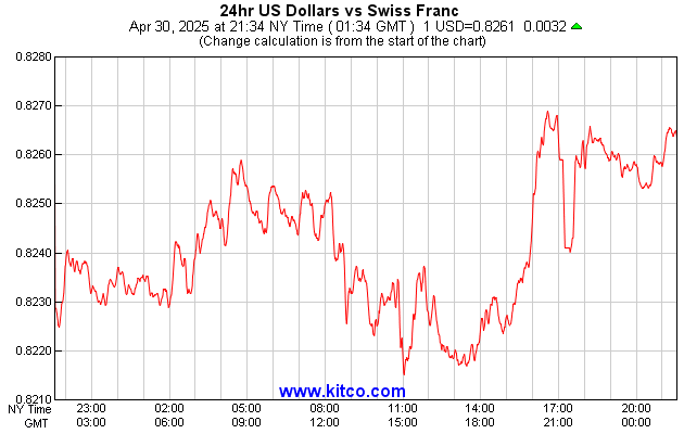 Swiss Franc