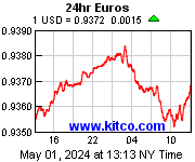 [Aktueller Wechselkurs US Dollar zu EUR. Quelle: www.kitco.com]