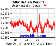 [Most Recent GBP from www.kitco.com]