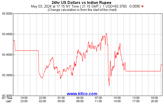 1 US Dollars vs Indian Rupee 24 Hours Chart Update