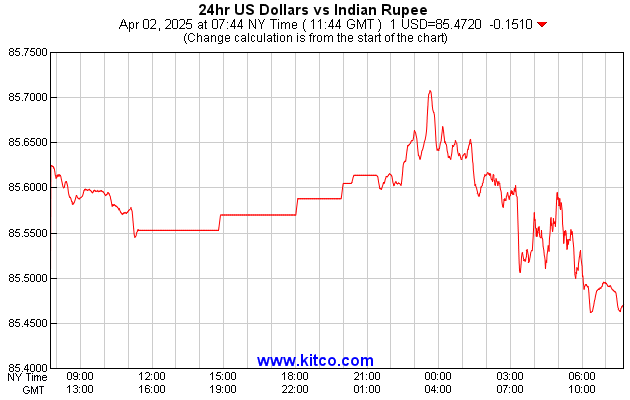 1 US Dollars vs Indian Rupee 24 Hours Chart Update