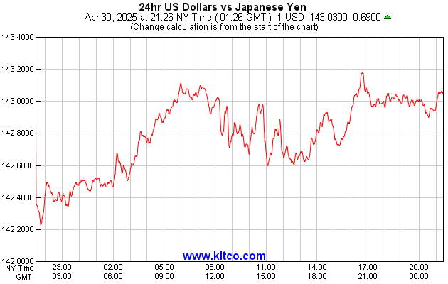 Japanese Yen