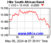 美元/南非幣