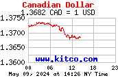 Canada/US Currency Exchange Rate