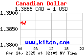 Canadian to US Exchange Rate