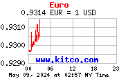 Valore Euro Dollaro