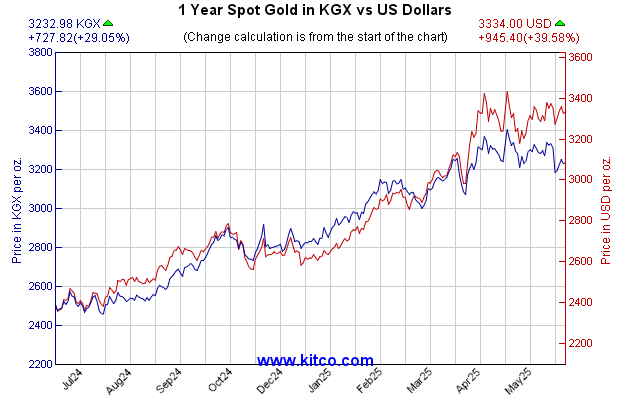 Kitco Gold Index How Us Dollar Impacts Value Of Gold Kitco