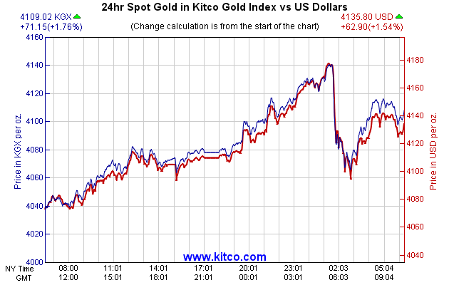 24hr Spot Gold in Kitco Global Index vs US Dollars
