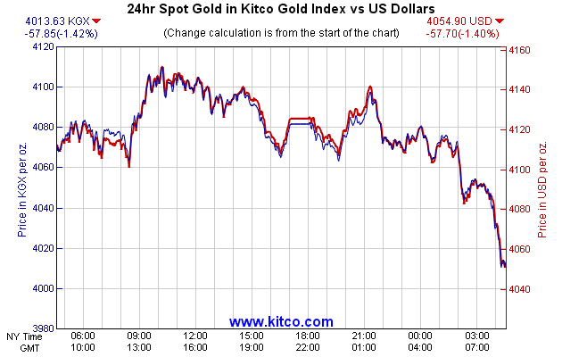 24hr Spot Gold in Kitco Global Index vs US Dollars