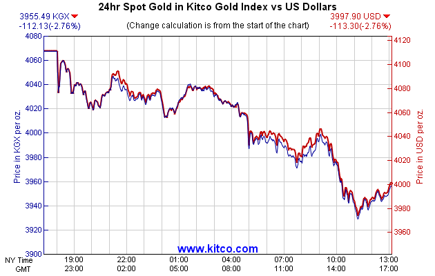 24hr Spot Gold in Kitco Global Index vs US Dollars