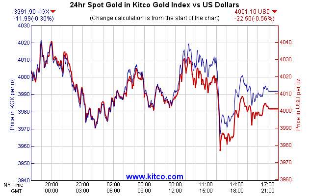 24hr Spot Gold in Kitco Global Index vs US Dollars