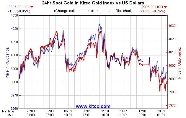 24hr Spot Gold in Kitco Global Index vs US Dollars