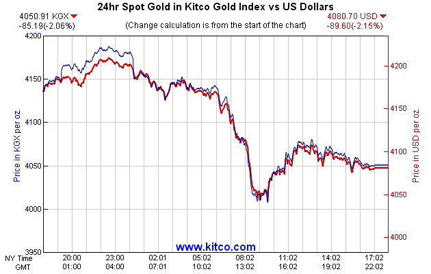 24hr Spot Gold in Kitco Global Index vs US Dollars