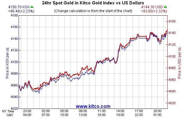 24hr Spot Gold in Kitco Global Index vs US Dollars