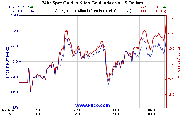 24hr Spot Gold in Kitco Global Index vs US Dollars