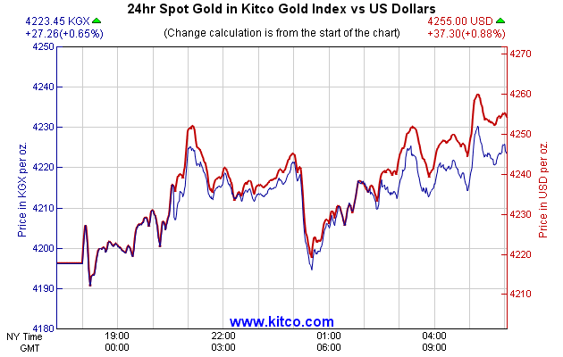 24hr Spot Gold in Kitco Global Index vs US Dollars