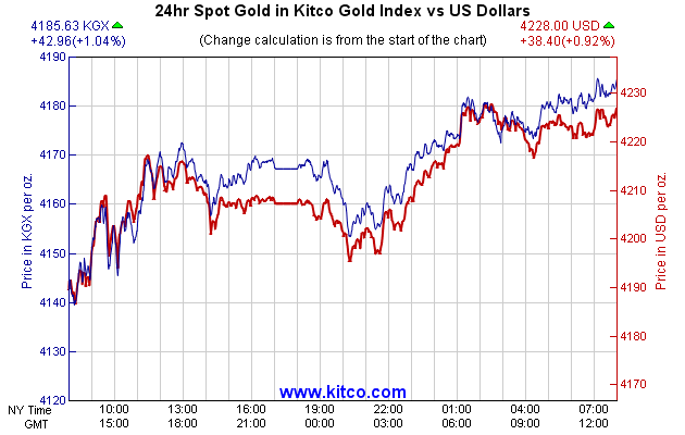 24hr Spot Gold in Kitco Global Index vs US Dollars