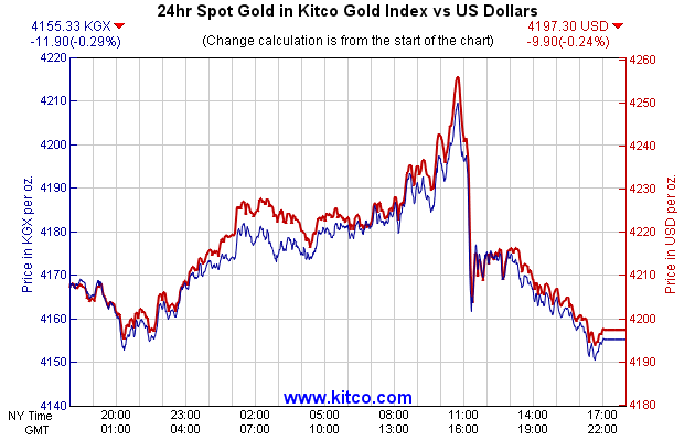 24hr Spot Gold in Kitco Global Index vs US Dollars