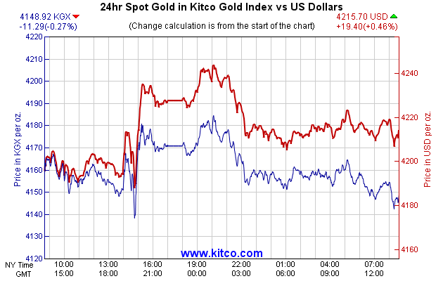 24hr Spot Gold in Kitco Global Index vs US Dollars