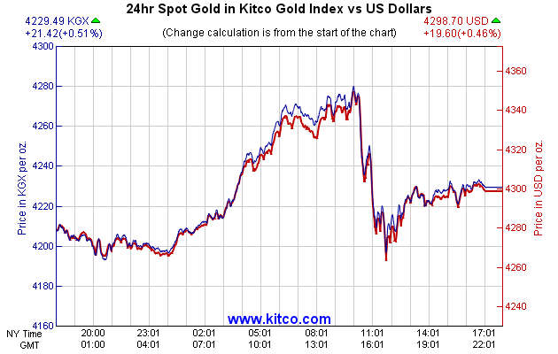 24hr Spot Gold in Kitco Global Index vs US Dollars