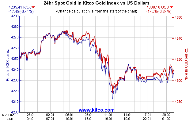 24hr Spot Gold in Kitco Global Index vs US Dollars