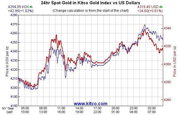 24hr Spot Gold in Kitco Global Index vs US Dollars