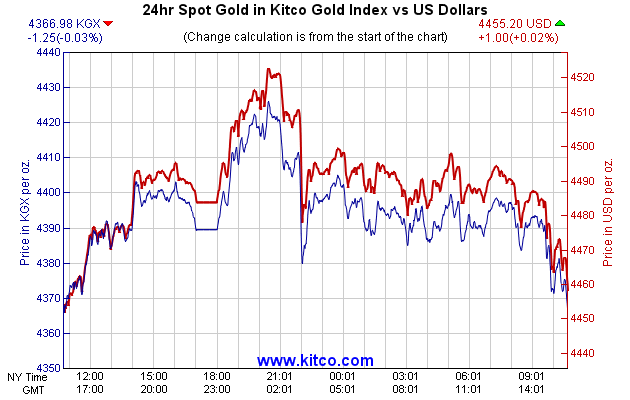 24hr Spot Gold in Kitco Global Index vs US Dollars