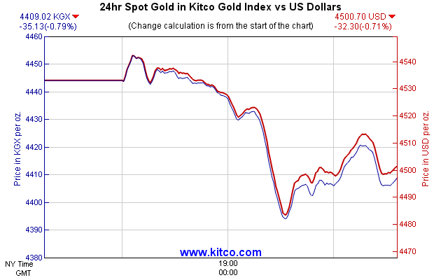 24hr Spot Gold in Kitco Global Index vs US Dollars