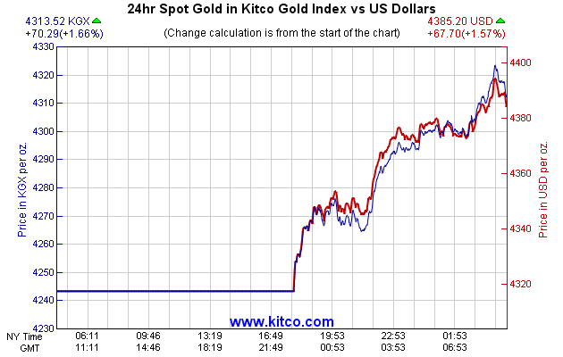 24hr Spot Gold in Kitco Global Index vs US Dollars
