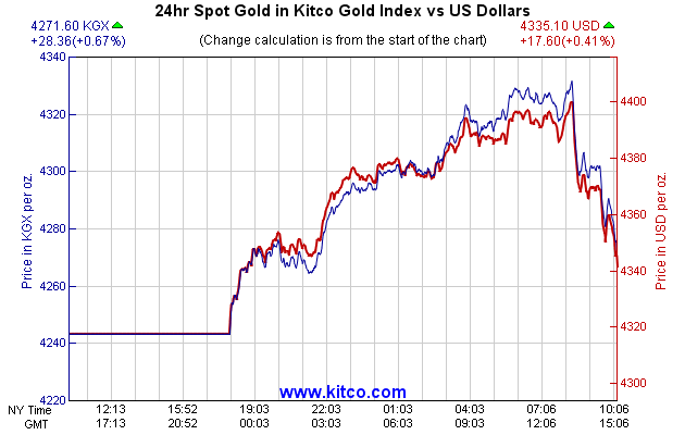 24hr Spot Gold in Kitco Global Index vs US Dollars