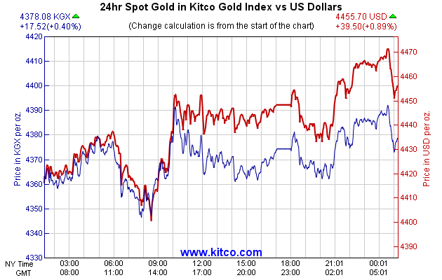 24hr Spot Gold in Kitco Global Index vs US Dollars