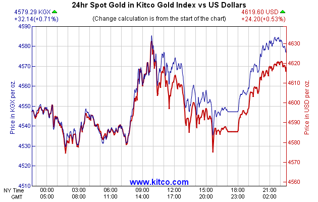 24hr Spot Gold in Kitco Global Index vs US Dollars