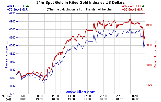 24hr Spot Gold in Kitco Global Index vs US Dollars