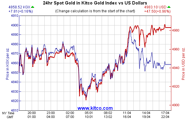 24hr Spot Gold in Kitco Global Index vs US Dollars