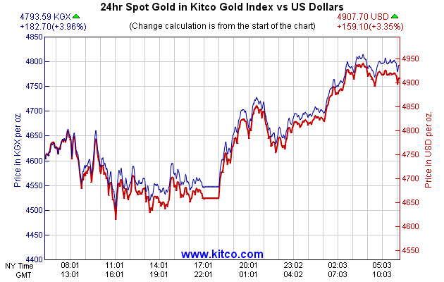 24hr Spot Gold in Kitco Global Index vs US Dollars