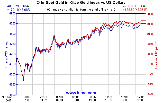 24hr Spot Gold in Kitco Global Index vs US Dollars