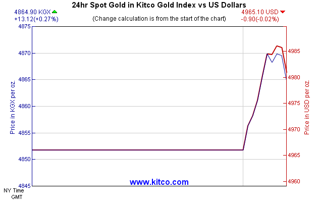 24hr Spot Gold in Kitco Global Index vs US Dollars