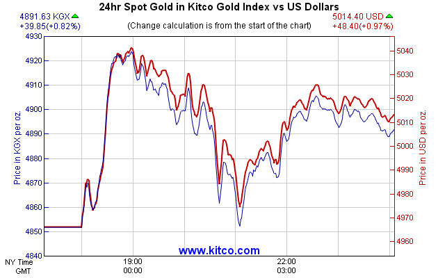 24hr Spot Gold in Kitco Global Index vs US Dollars