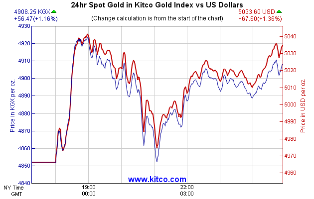 24hr Spot Gold in Kitco Global Index vs US Dollars
