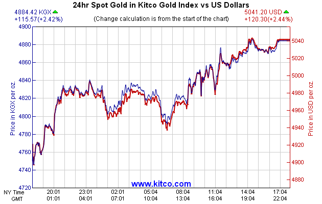 24hr Spot Gold in Kitco Global Index vs US Dollars