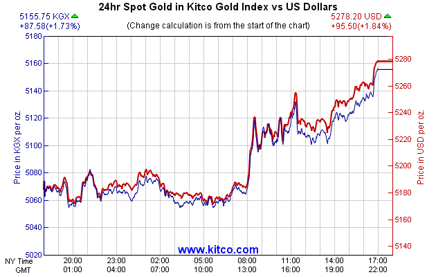 24hr Spot Gold in Kitco Global Index vs US Dollars
